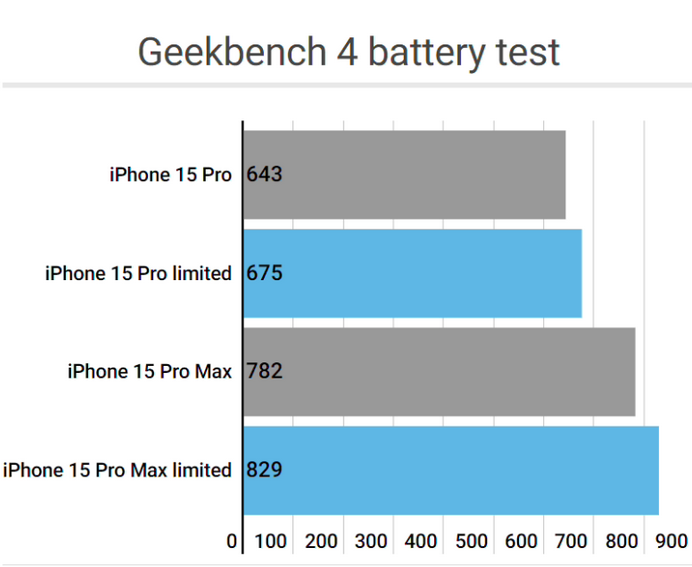 玉屏apple维修站iPhone15Pro的ProMotion高刷功能耗电吗