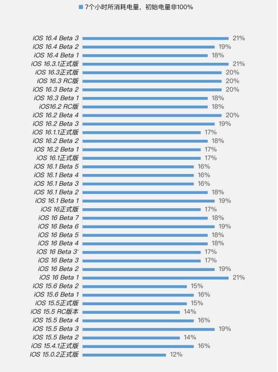 玉屏苹果手机维修分享iOS 16.4 Beta 3续航跑分等测试结果汇总 