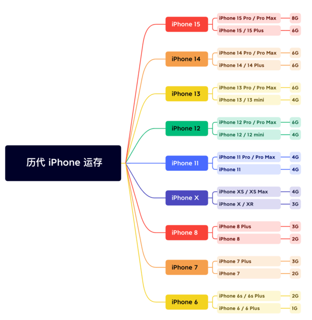 玉屏苹果维修网点分享苹果历代iPhone运存汇总 