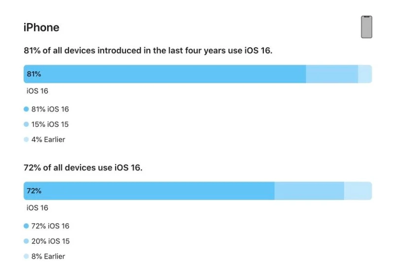 玉屏苹果手机维修分享iOS 16 / iPadOS 16 安装率 