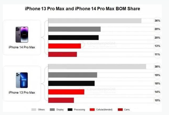 玉屏苹果手机维修分享iPhone 14 Pro的成本和利润 