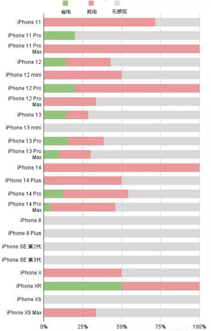 玉屏苹果手机维修分享iOS16.2太耗电怎么办？iOS16.2续航不好可以降级吗？ 