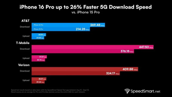 玉屏苹果手机维修分享iPhone 16 Pro 系列的 5G 速度 